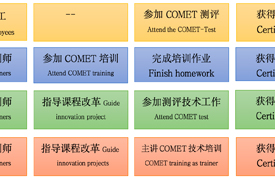 COMET綜合職業能力測評證書介紹