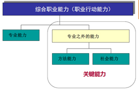 COMET綜合職業能力測評國際證書解讀